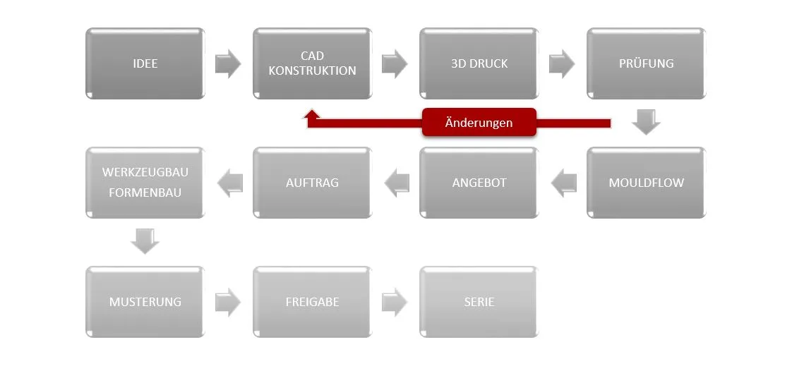 Produktentwicklung bei ELEPART